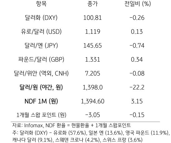 주요 통화 전일 동향