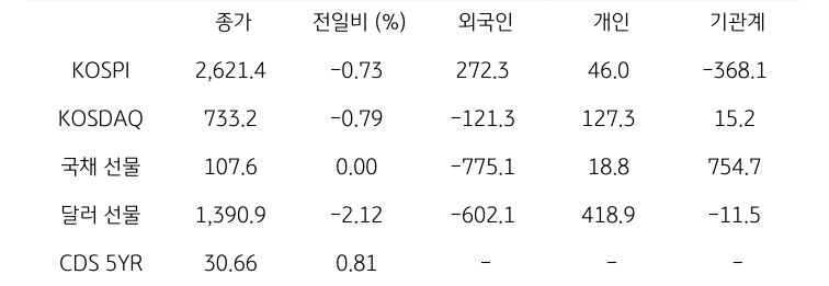 국내 금융시장 및 시장별 수급 동향