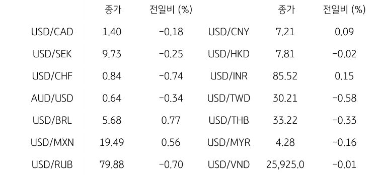 글로벌 주요 통화 동향
