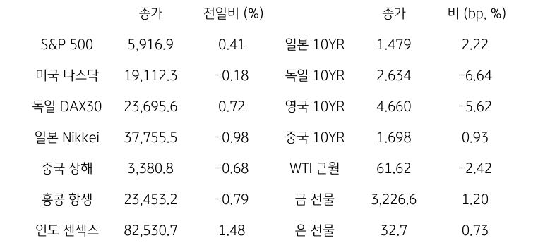 글로벌 금융시장 동향