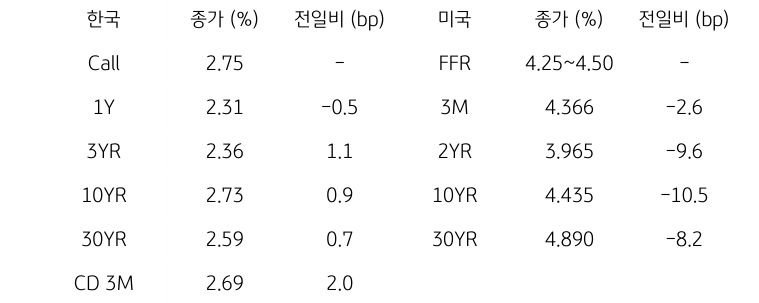 한국과 미국 채권 금리 동향