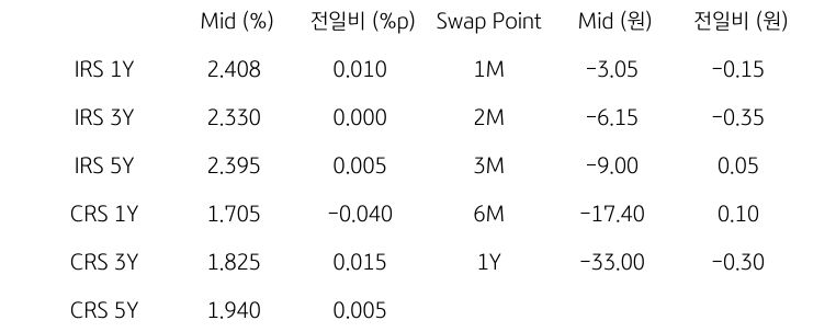 IRS/CRS 및 Swap Point