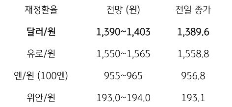 금일 주요 환율 전망