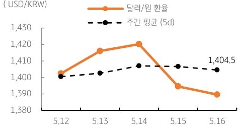 달러/원 환율 주간 추이