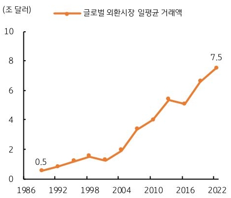 1986년 부터 2022년 까지 '글로벌 외환시장' 일평균 거래액 추이를 그래프로 정리했다.