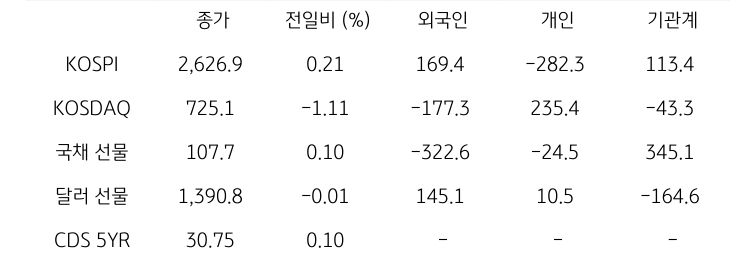 국내 금융시장 및 시장별 수급 동향