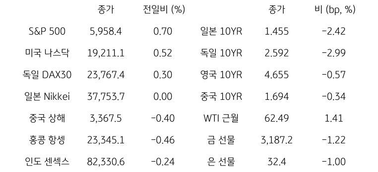글로벌 금융시장 동향