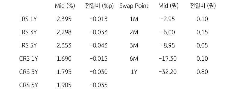 IRS/CRS 및 Swap Point
