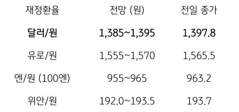 금일 주요 환율 전망