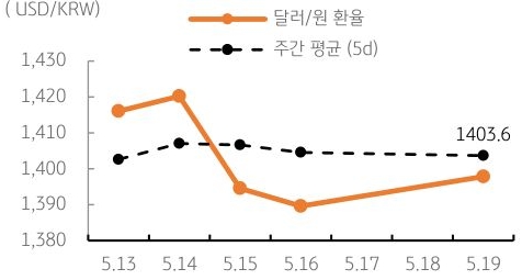달러/원 환율 주간 추이