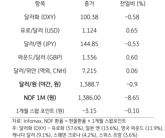 주요 통화 전일 동향