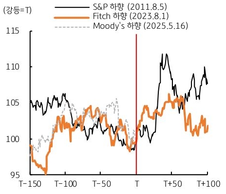 '미국 신용등급 강등' 당시, S&P 하향, Fitch 하향, Moody's 하향 추이를 그래프로 정리했다.