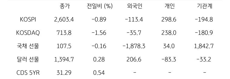국내 금융시장 및 시장별 수급 동향
