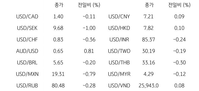 글로벌 주요 통화 동향