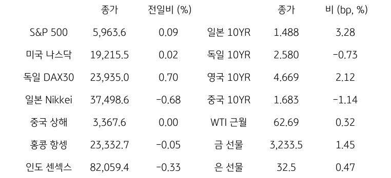 글로벌 금융시장 동향