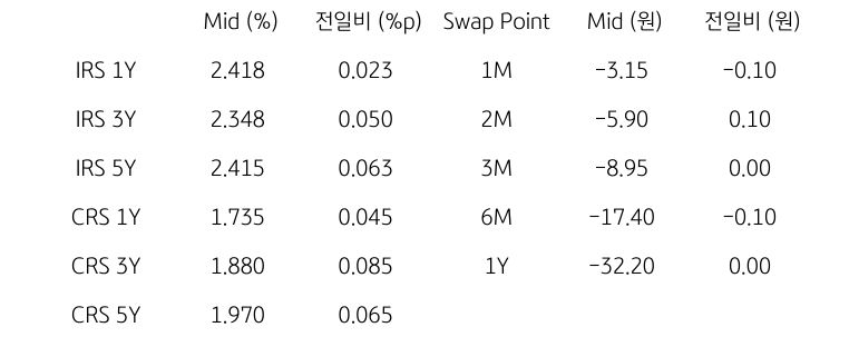 IRS/CRS 및 Swap Point