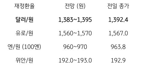금일 주요 환율 전망