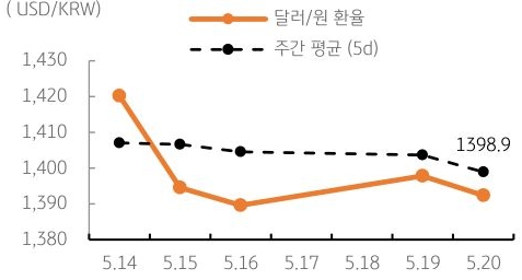 달러/원 환율 주간 추이
