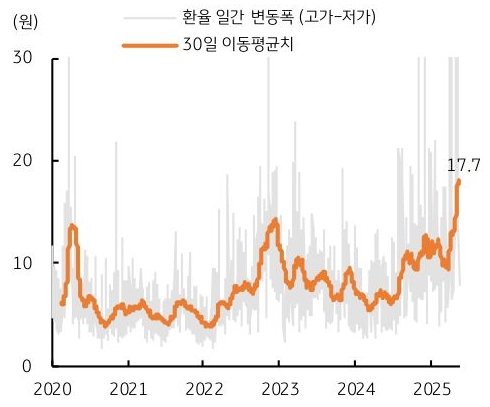 2020년 부터 2025년 까지 '환율 일간 변동폭' 및 30일 이동평균치 추이를 그래프로 정리했다.