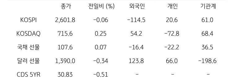 국내 금융시장 및 시장별 수급 동향