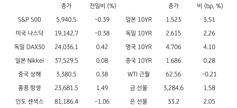 글로벌 금융시장 동향