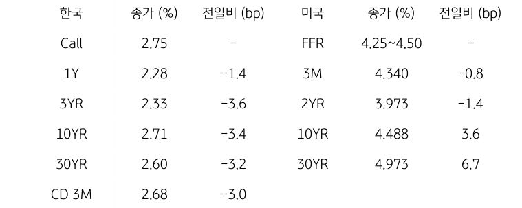 한국과 미국 채권 금리 동향