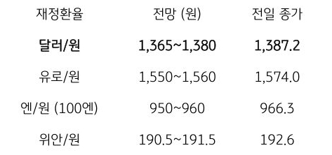 금일 주요 환율 전망