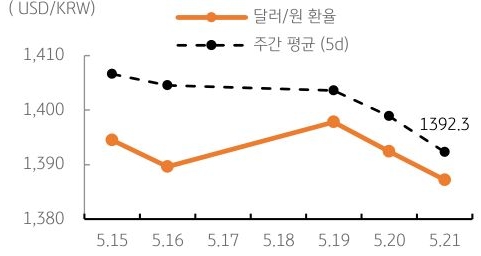 달러/원 환율 주간 추이