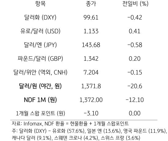주요 통화 전일 동향