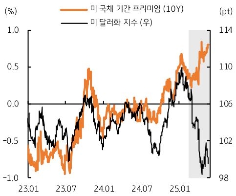 23년 1월 부터 25년 1월 까지 '미 국채 기간 프리미엄', '미 달라화 지수' 추이를 그래프로 정리했다.