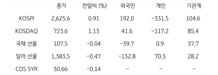 국내 금융시장 및 시장별 수급 동향