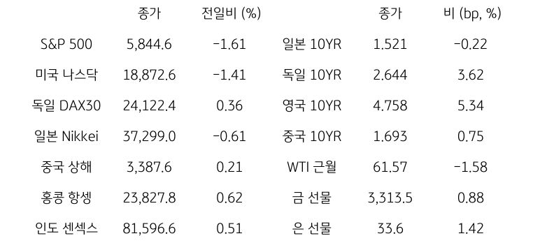 글로벌 금융시장 동향