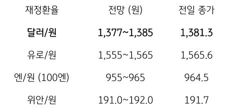 금일 주요 환율 전망