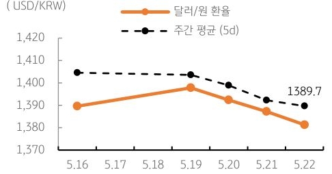 달러/원 환율 주간 추이