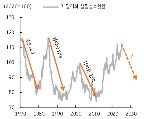 1970년 부터 2030년(예상) 까지 '미 달러화 실질실효환율' 추이를 그래프로 정리했다.