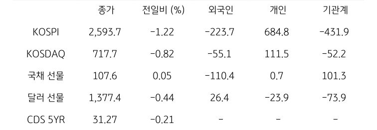 국내 금융시장 및 시장별 수급 동향