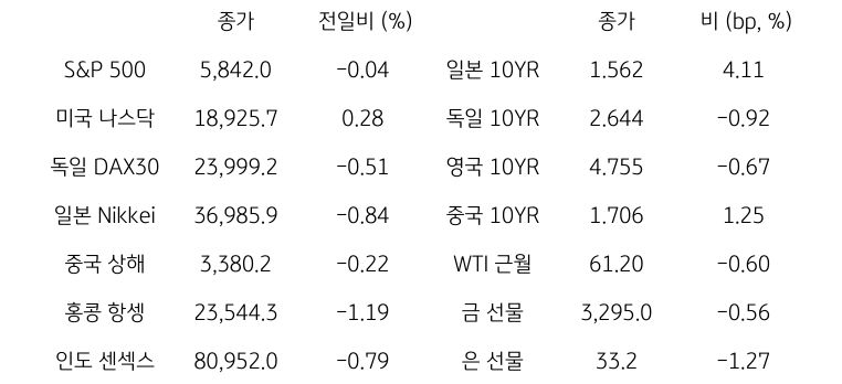 글로벌 금융시장 동향