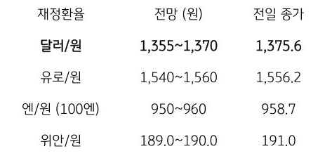 금일 주요 환율 전망