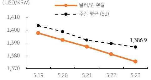 달러/원 환율 주간 추이