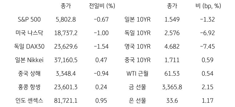 글로벌 금융시장 동향