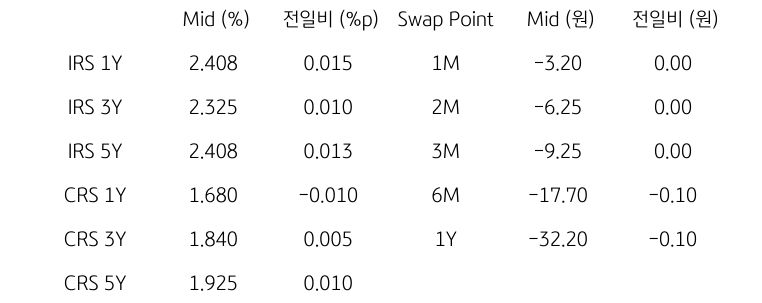 IRS/CRS 및 Swap Point