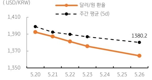 달러/원 환율 주간 추이