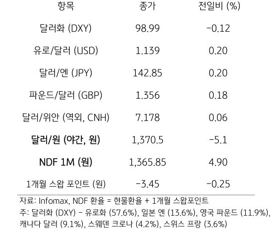 주요 통화 전일 동향