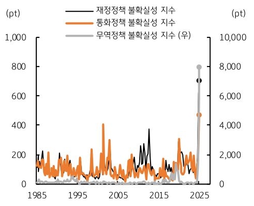 1985년 부터 2025년 까지 '미국' '재정정책', '통화정책', '무역정책' 불확실성 지수를 그래프로 정리했다.