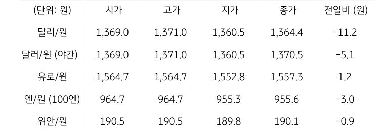 국내 외환 시장 동향