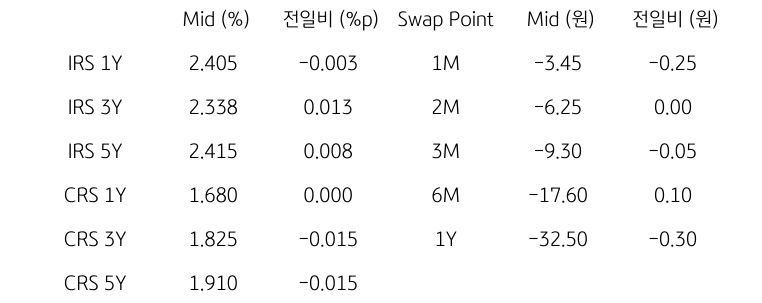 IRS/CRS 및 Swap Point