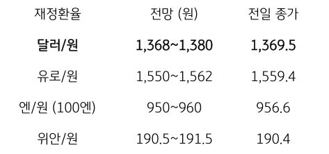 금일 주요 환율 전망