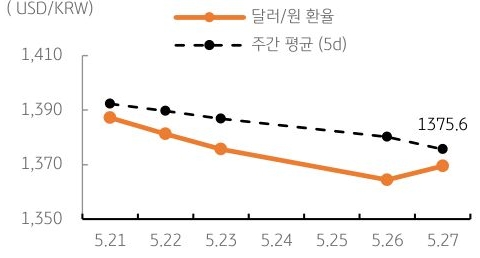 달러/원 환율 주간 추이