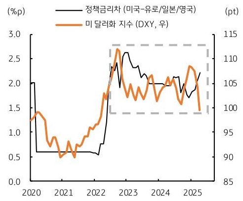 2020년 부터 2025년 까지 '미국 정책금리차' 및 '미 달러화 지수' 추이를 그래프로 정리했다.