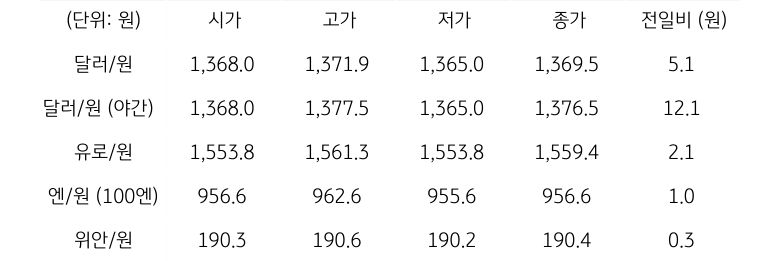 국내 외환 시장 동향